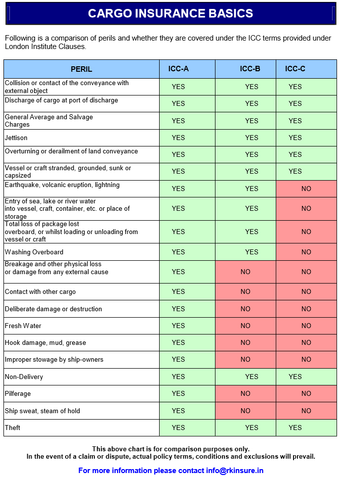 Cargo Insurance Basics