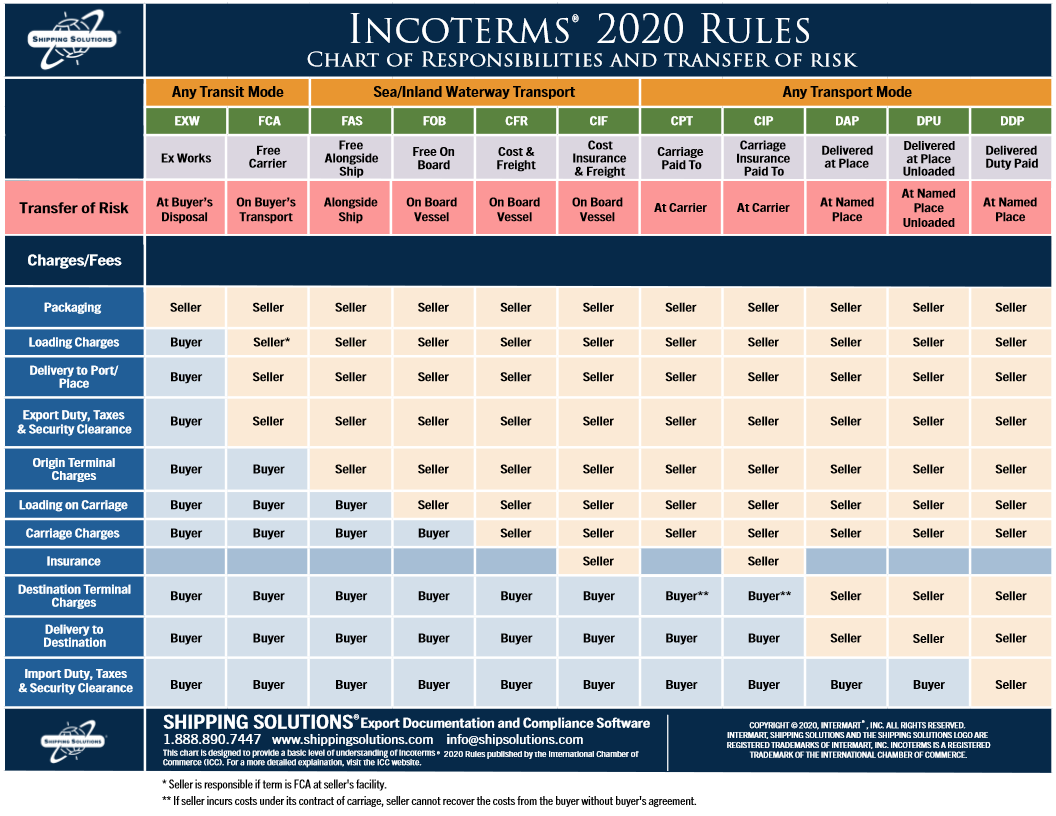 Cargo Insurance Basics